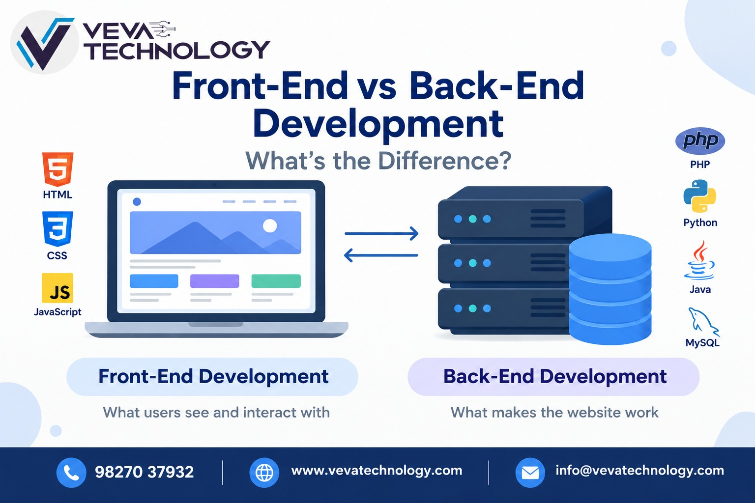 Front-End vs Back-End Development: What’s the Difference?